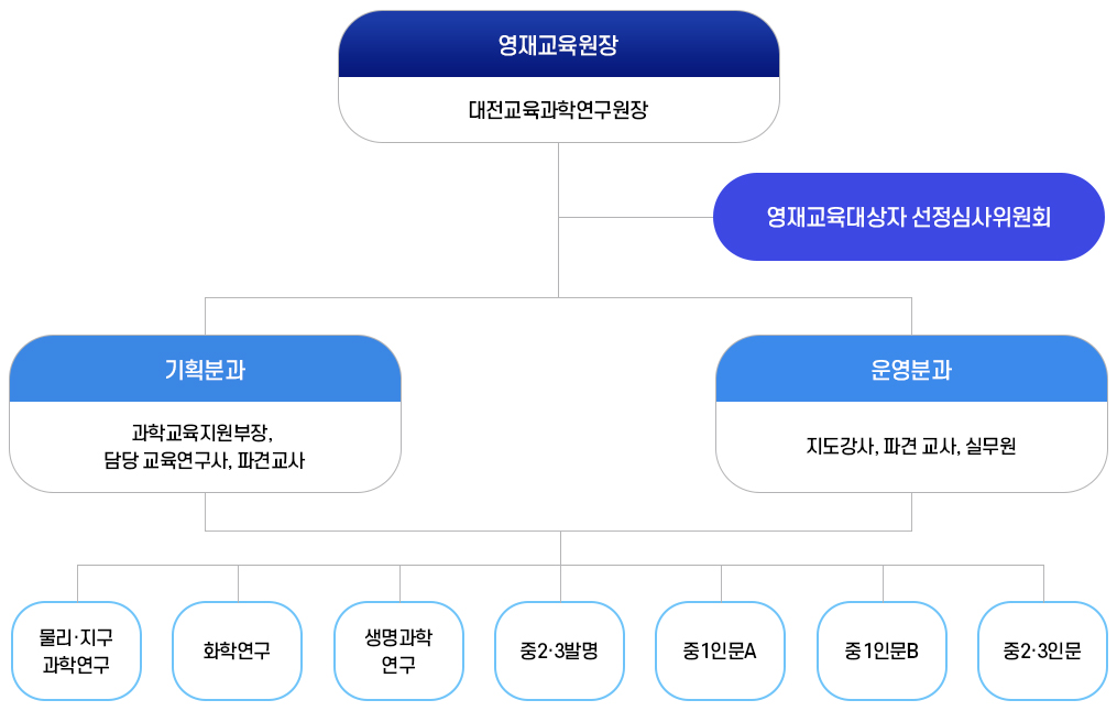 조직도
